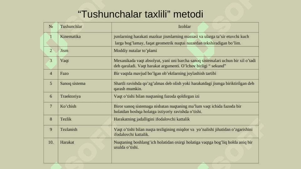 Harakati koordinata usulida berilganda nuqtaning tezlik va tezlanishlarini aniqlash. Nuqtaning berilgan harakat qonuniga asosan nuqtaga ta’sir etuvchi kuchni aniqlashga doir masalalar yechish. 2
