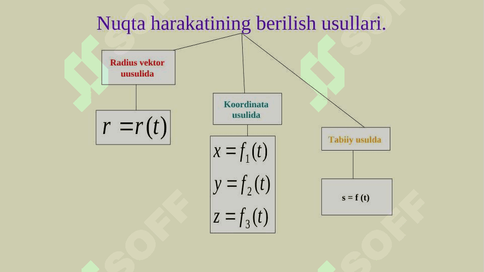 Harakati koordinata usulida berilganda nuqtaning tezlik va tezlanishlarini aniqlash. Nuqtaning berilgan harakat qonuniga asosan nuqtaga ta’sir etuvchi kuchni aniqlashga doir masalalar yechish. 4