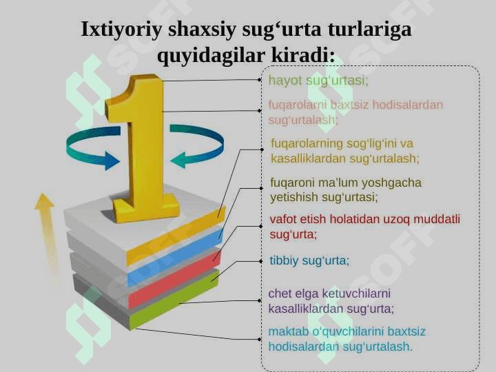 Hayot sugurtasi va annuitetlar 7
