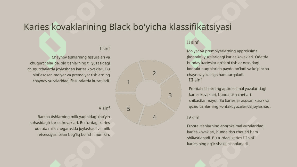 Karies kovaklarini charxlash bosqichlari va uslublari. 7