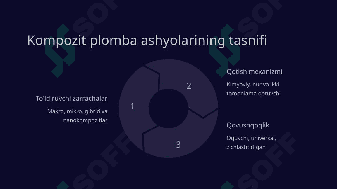 Kompozit plomba ashyolari. Tasnifi. Kimyoviy va nur yordamida qotuvchi kompozitlar 6