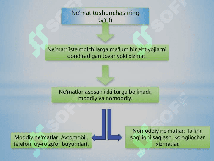 Isteʻmol nazariyasida neʻmat tushunchasi mavzusida Mustaqil ish 4
