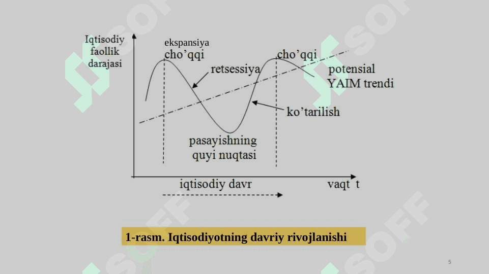 IQTISODIY TEBRANISHLAR. ISHSIZLIK. 5