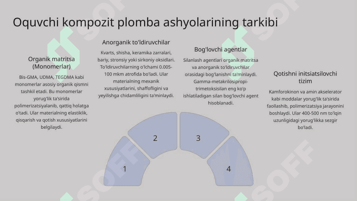 Oquvchi kompozit plomba ashyolari. Fissur germetiklar. Tarkibi, xususiyatlari, qo‘llanilishi. 4