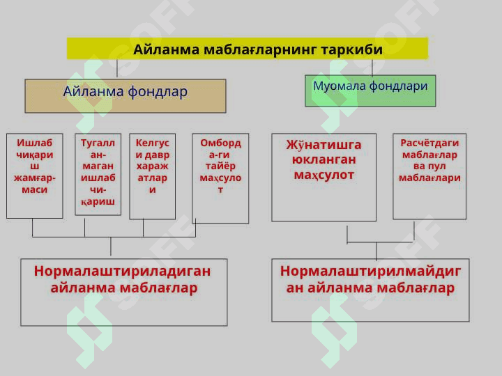 Саноат ишлаб чиқаришининг айланма фондлари ва маблағлари pptx 4