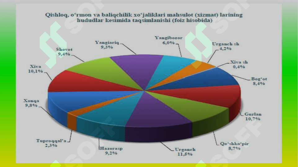 Xorazm viloyati milliy iqtisodiyotining tarmoqlari tuzilishi jadvalini tuzish 4