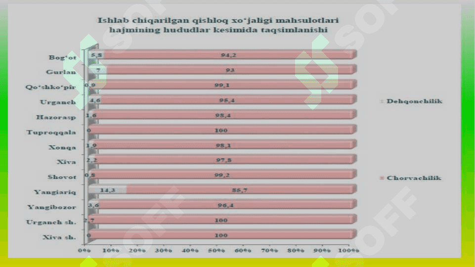 Xorazm viloyati milliy iqtisodiyotining tarmoqlari tuzilishi jadvalini tuzish 6