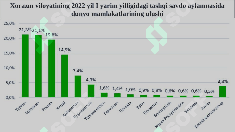 Xorazm viloyati tashqi iqtisodiy aloqalarini geografik baholash va taxlil qilish 5