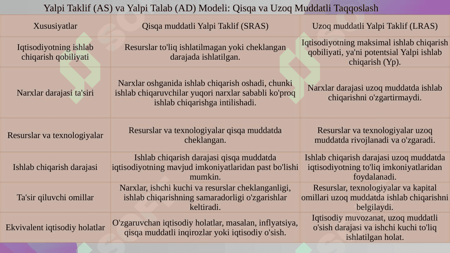 Yalpi talab  Yalpi taklif modeli 3