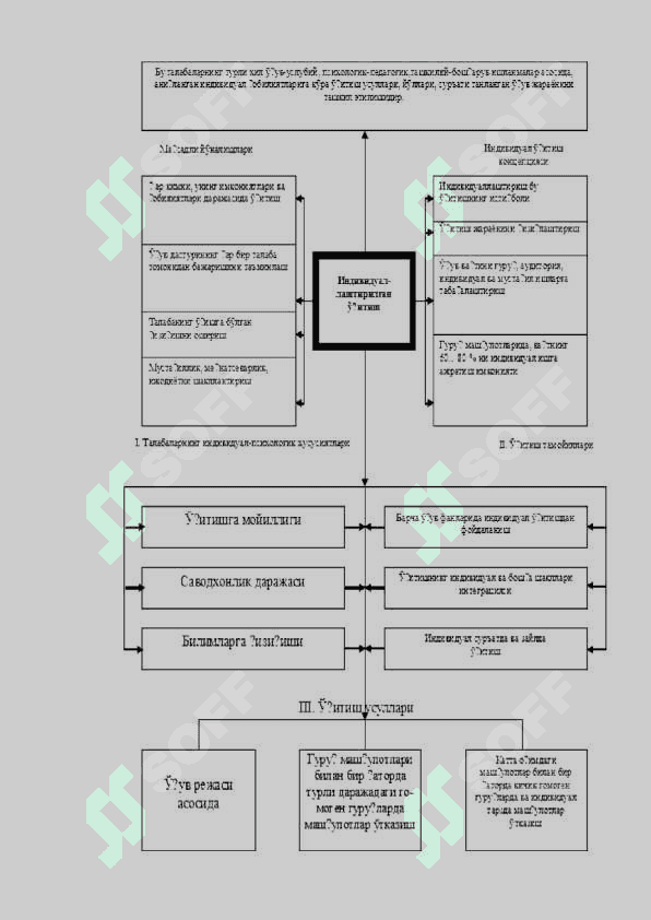 Individuallashtirilgan o'qitish texnologiyasi 3