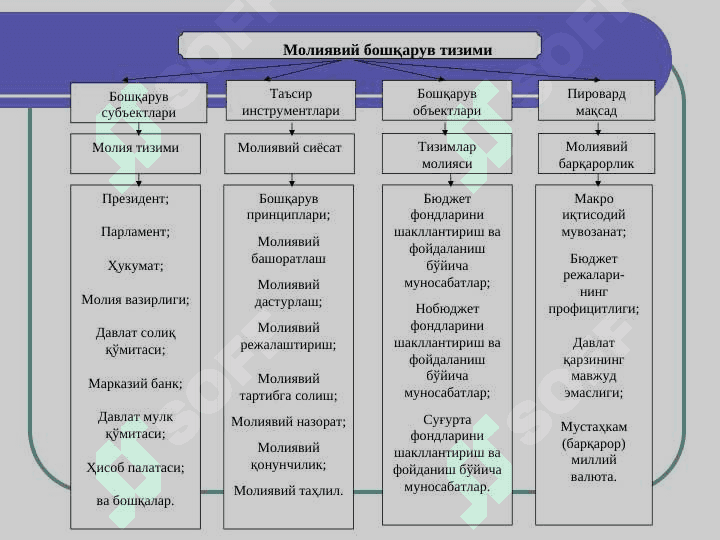 МОЛИЯВИЙ БОШҚАРУВ slayd 6