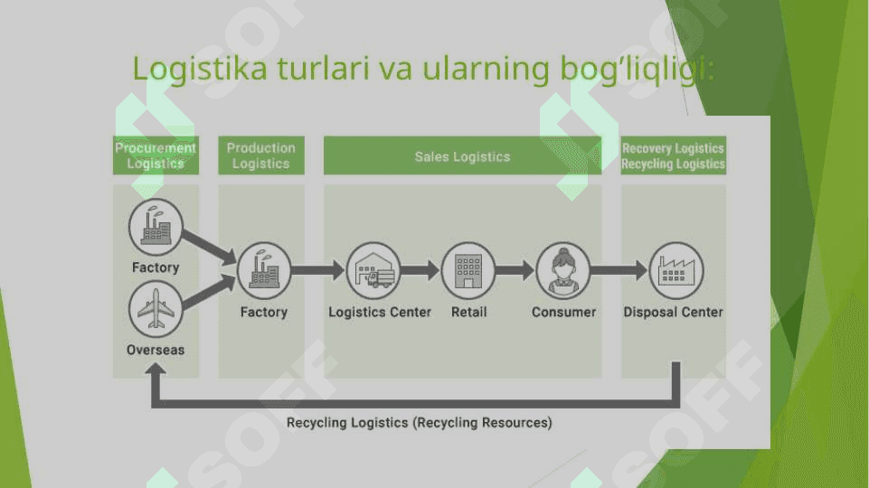 Xarid qilish logistikasi 2