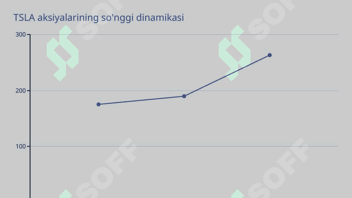 Tesla Inc. (TSLA) Aksiyalari bo'yicha Tahlil. 4