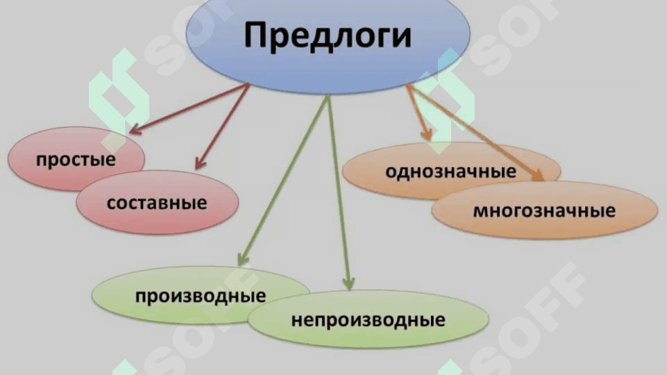 Выражение пространственных отношений в простом и  сложном предложениях 3