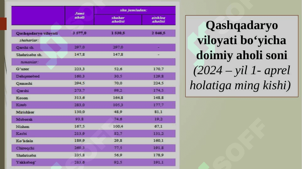 Qashqadaryo viloyatining aholisi va mehnat resurslari 4