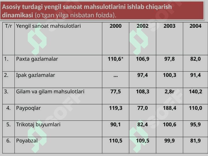 O‘zbekistonda yengil va oziq-ovqat sanoati 6