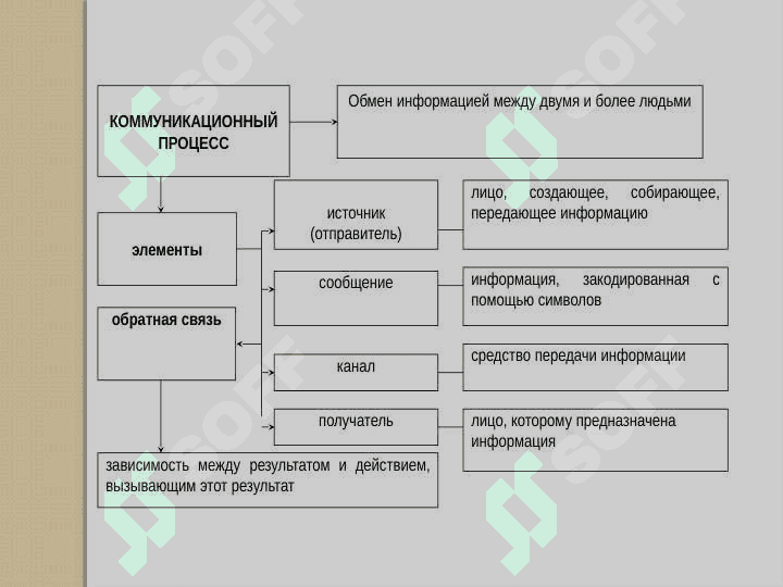 Коммуникации в менеджменте 3