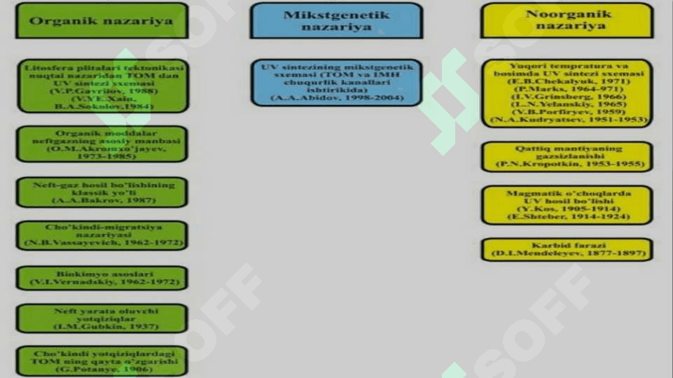Uglevodorod hosil bo’lishining organik nazariyasi 8