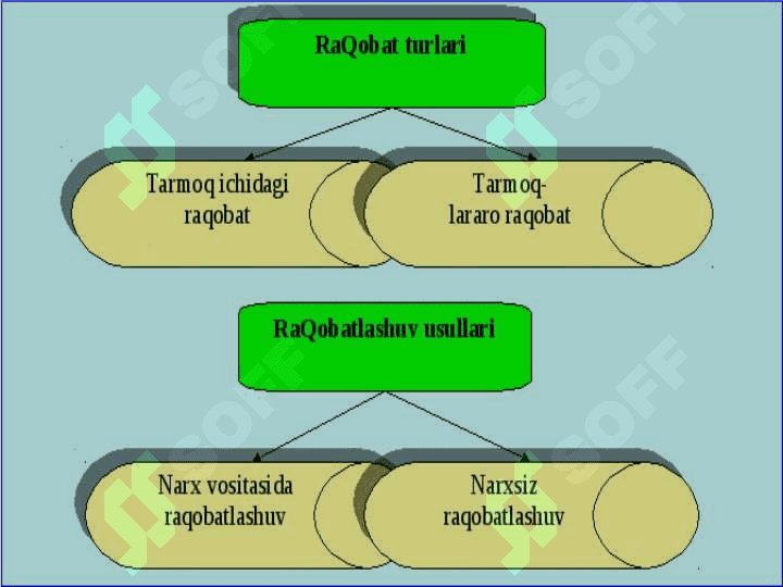 Raqobat  turlari va shakllari 2