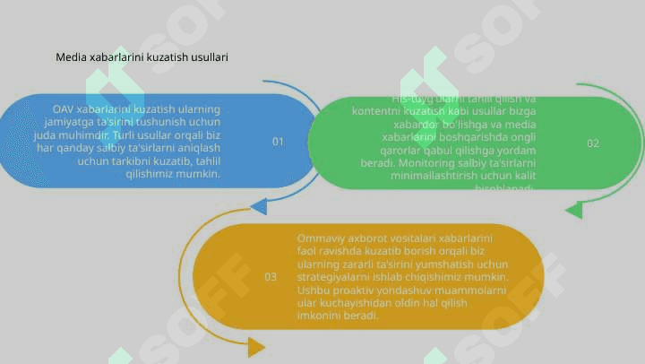 Salbiy tasir metodlarini kamaytirishda OAV xabarlarining monitoringi 5