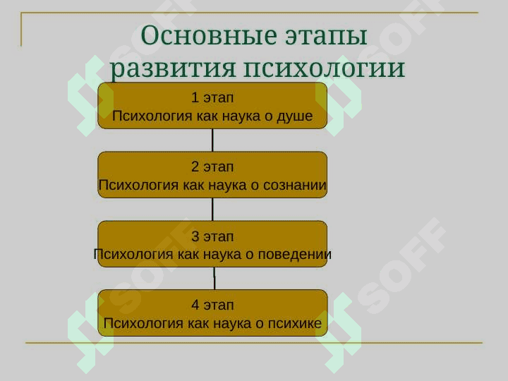 Введение. Предмет и задачи психологи. 3