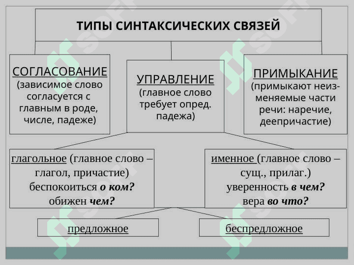 СИНТАКСИЧЕСКИЕ НОРМЫ 3