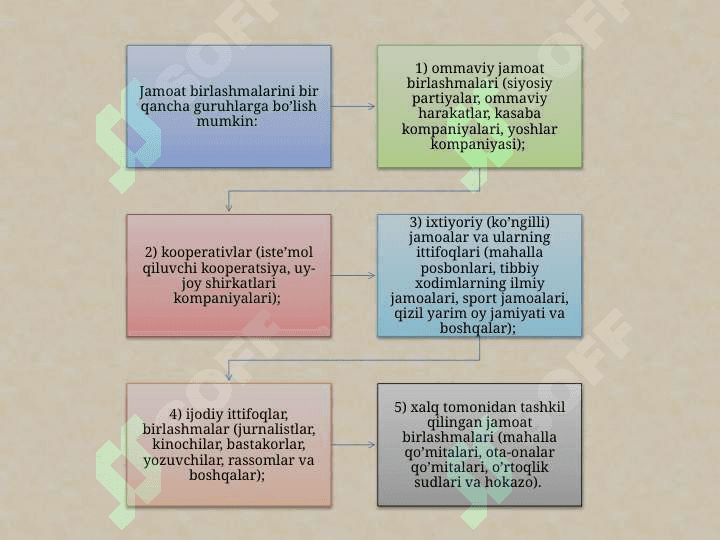 O’ZBEKISTON RESPUBLIKASIDA JAMOAT BIRLASHMALARINI TASHKIL ETISH 2