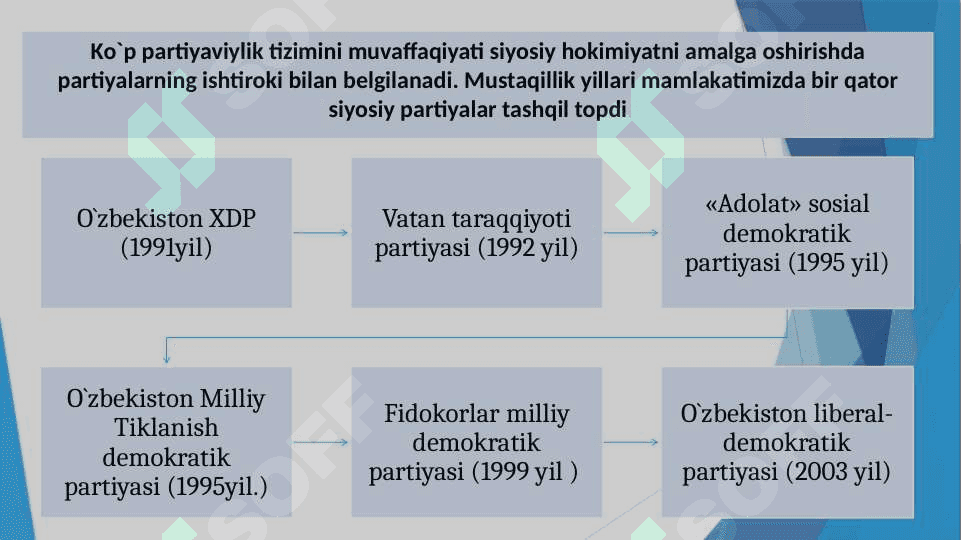 OʻZBEKISTONDA KO'P PARTIYAVIYLIK TIZIMI 3