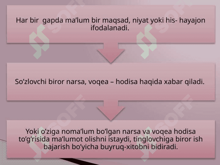 Gapning ifoda maqsadiga ko’ra turlari 4