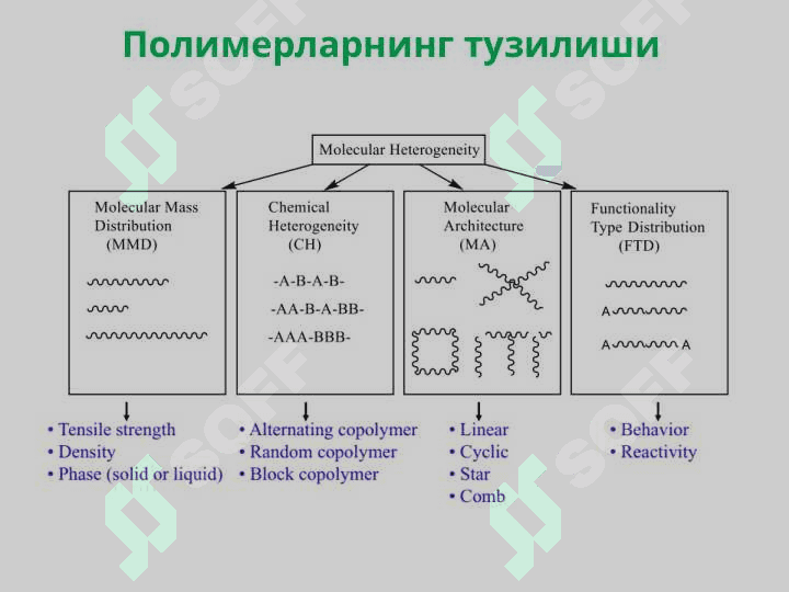 Полимерларнинг тузилишини ўганиш усуллари 3