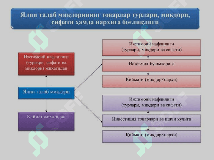 Yalpi ichki mahsulot va uni hisoblash usullari. Yalpi talab va Yalpi taklif 3