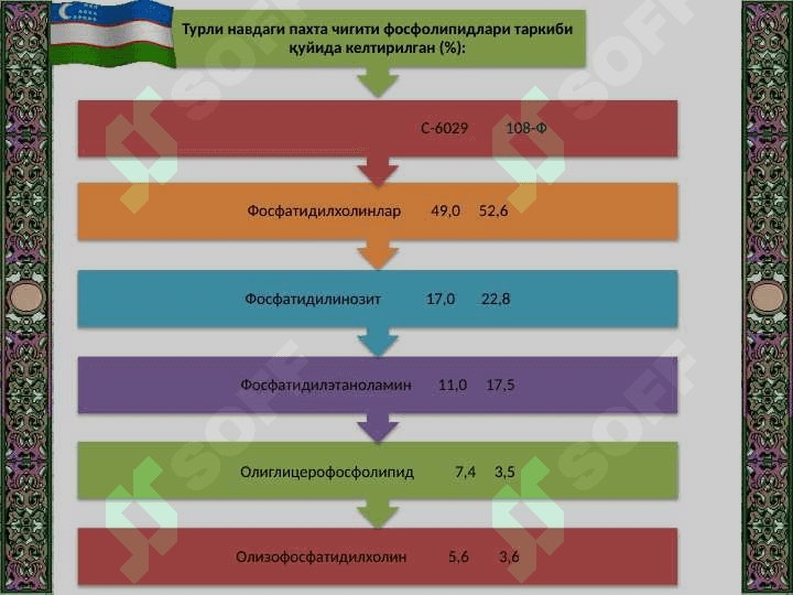 Чигитни саклаш жараёнида амалга ошади­ган ўзгаришлар. 8