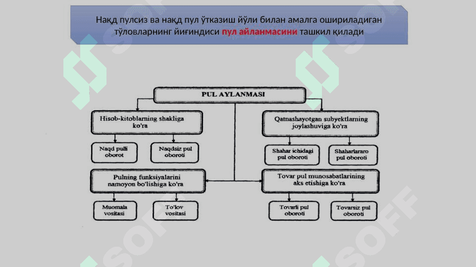 Мавзу: Пул айланмаси ва унинг таркиби 3