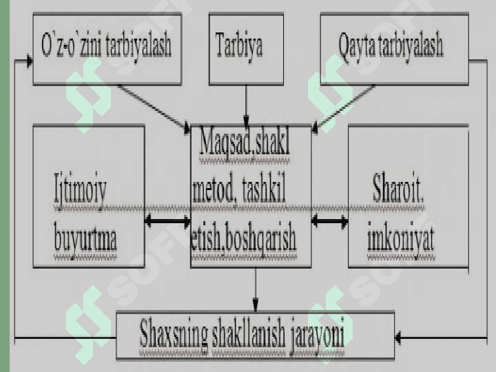 Shaxs ma`niviyatini shakllantirishda mahalla ta`lim tizimi jamoa tashkilotlarining o`rni 6