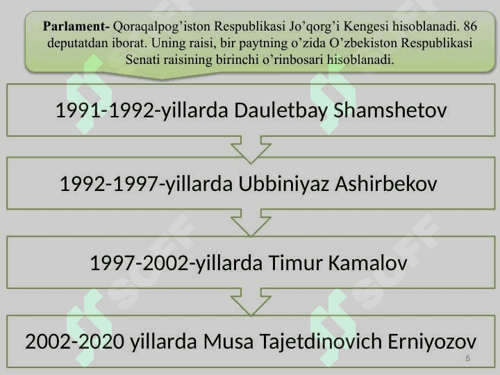 Mustaqillik yillarida Qoraqalpog’iston Respublikasi 5