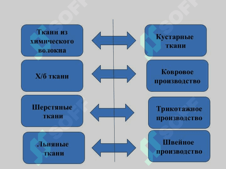 Лёгкая промышленность: сущность, структура и значение | Реферат | 1 курс 2