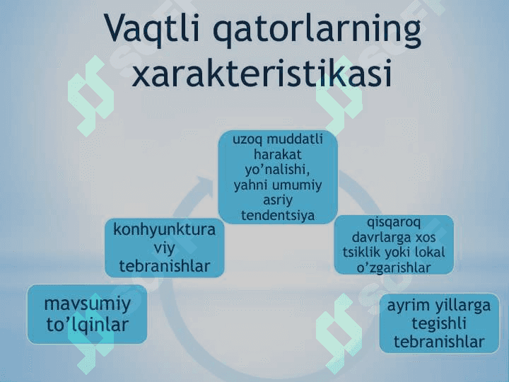 Vaqtli qatorlar regression tahlili 3