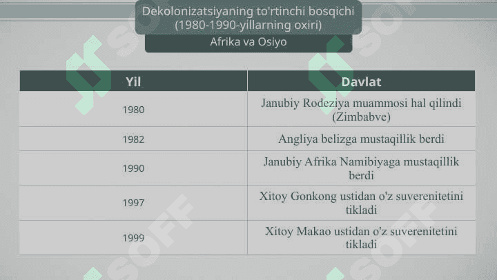 Dekolonizatsiya-mustamlaka imperiyasining qulashi 8