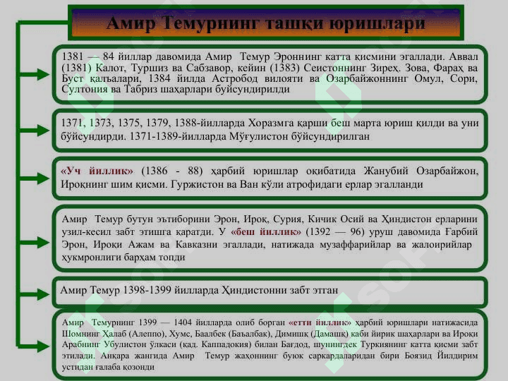 XIV-XV asrlar Temur va Temuriylar davrida ta’lim-tarbiya va pedogogik fikrlar 7