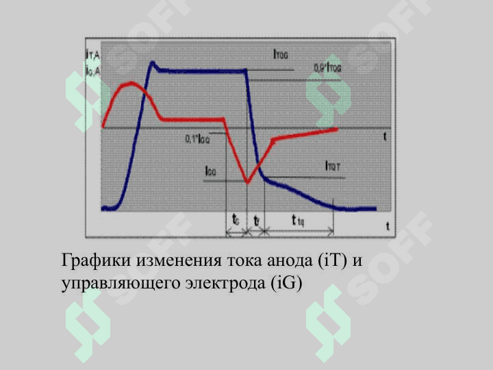 СОВРЕМЕННЫЕ СИЛОВЫЕ 	ЗАПИРАЕМЫЕ ТИРИСТОРЫ 4