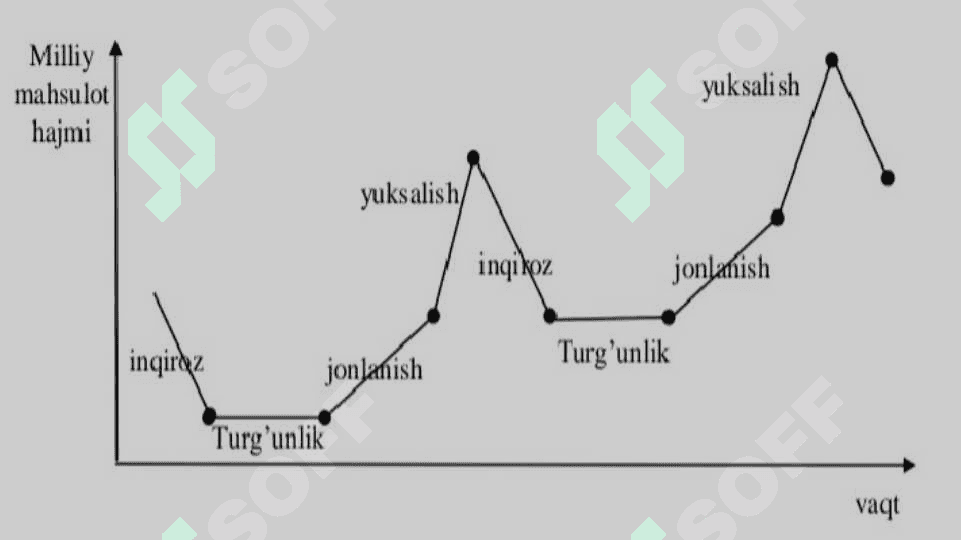 IQSODYOTNING SIKLLIGI MAKROIQTISODIY BEQARORLIK 8