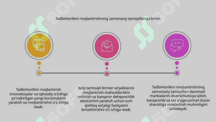 Tadbirkorlikni rivojlantirishning zamonaviy prinsiplari va ko'p tarmoqli fermer xo'jaliklarini rivojlantirish mexanizmlari 3