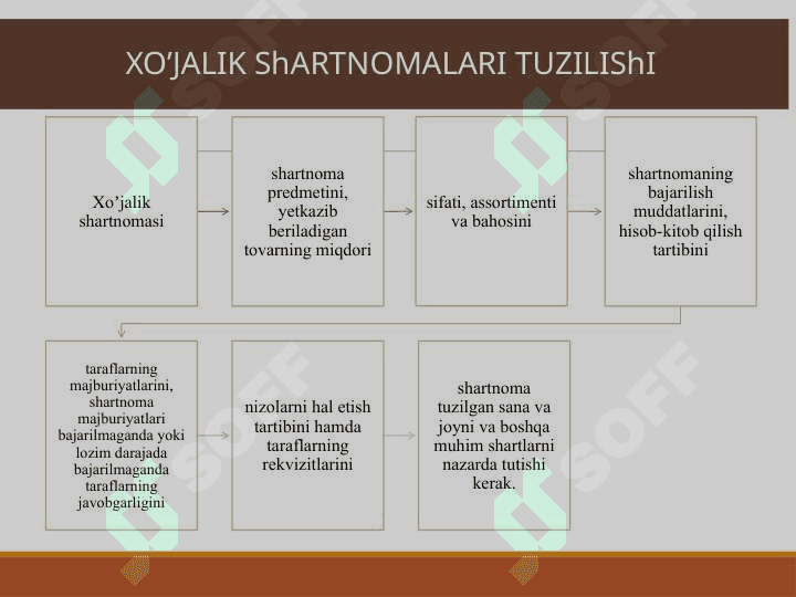 Xo’jalik shartnomalari (Biznes huquqi) 8