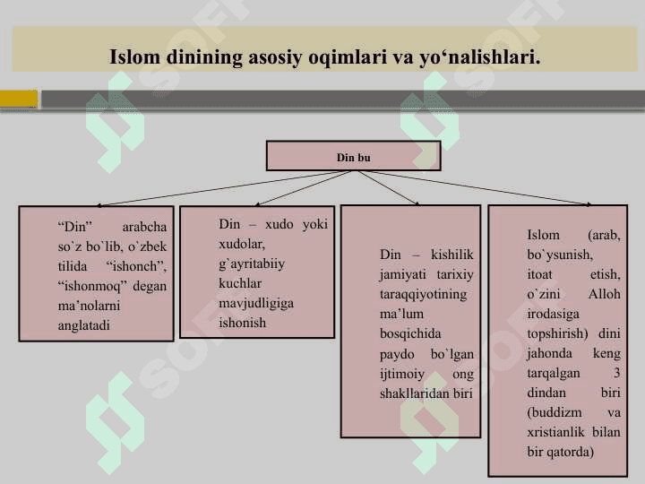 Islom dini 7
