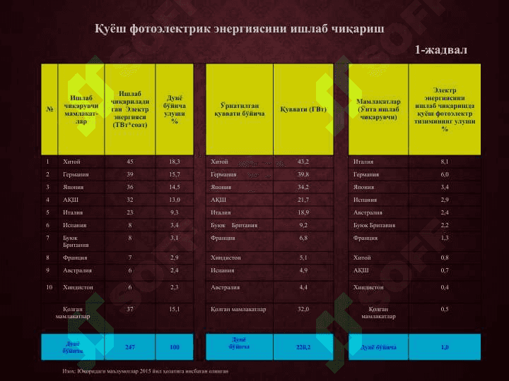 Dunyo mamlakatlari energiya ta’minotida quyosh energetikasidan foydalanish holati va rivojlanish istiqbollari 2