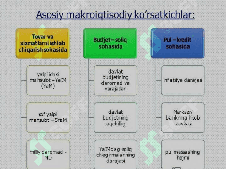 Asosiy makroiqtisodiy koʻrsatkichlar 2