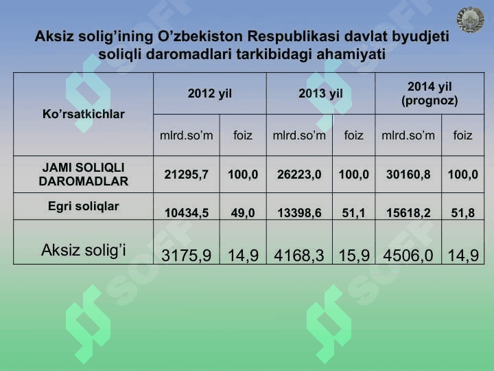 Aksiz solig’i 5