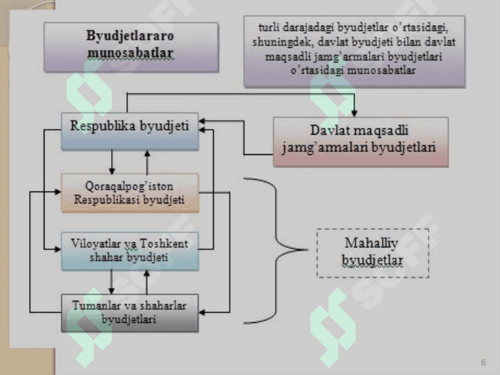 Byudjetlararo munosabatlar” 6