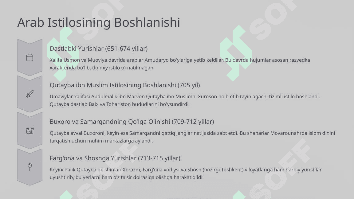 Movarounnahrda Islom Dinining Tarqalishi 4