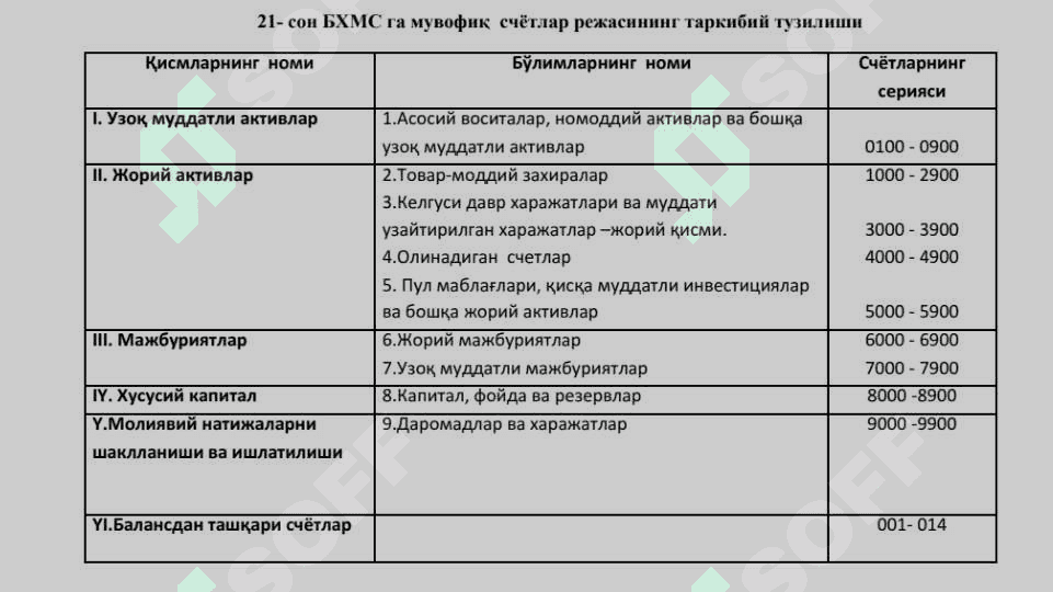Бухгалтерия ҳисоби счётлари ва икки ёқлама ёзув 4